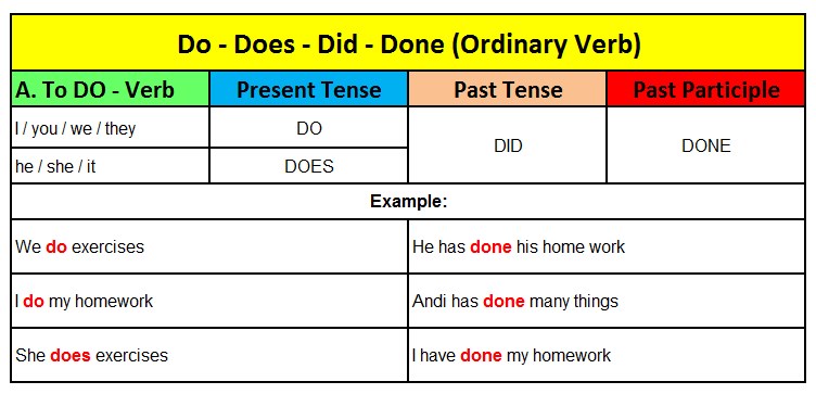 Penggunaan DO dan DOES beserta DID dan DONE dalam Kalimat Bahasa Inggris 1