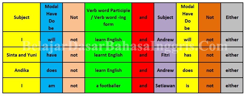 Penjelasan Rumus  dan Contoh Penggunaan Either dan 