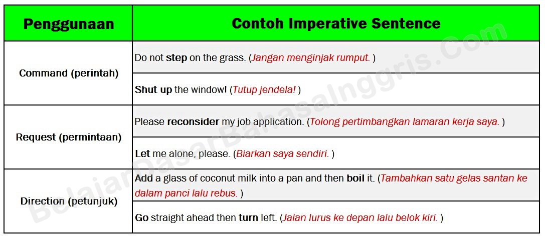 Contoh Kalimat Bahasa Inggris Dan Artinya - Simak Gambar 