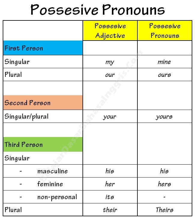 possesive-pronouns