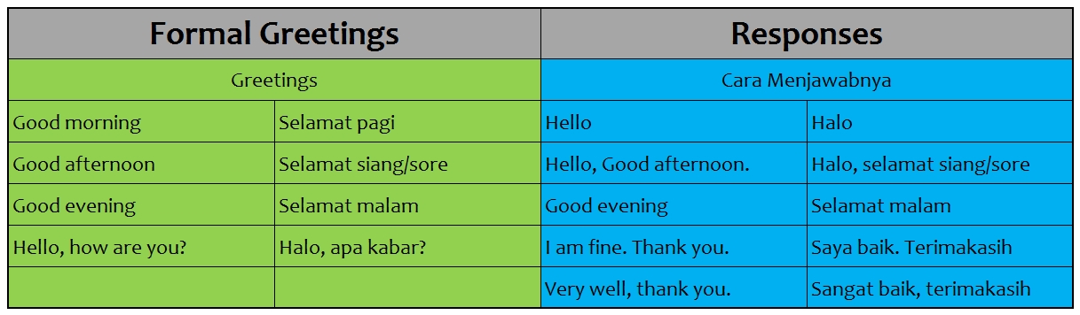 Tabel Greeting Bahasa Inggris dan Artinya