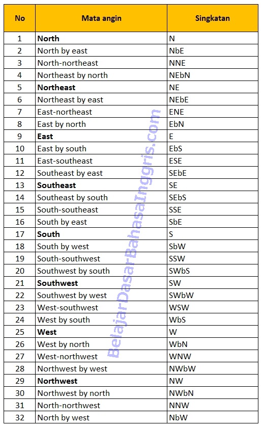 16 Arah Mata Angin dalam  Bahasa  Inggris  Beserta Arti  dan 